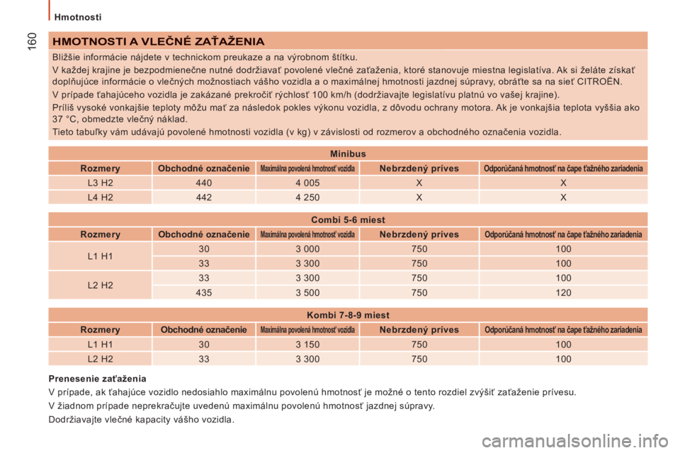 CITROEN JUMPER 2015 Návod na použitie (in Slovak) Hmotnosti
160
JUMPER-PAPIER_SK_CHAP09_CARACTERISTIQUES TECHNIQUES_ED01-2014
HMOTNOSTI A VLEČNÉ ZAŤAŽENIA
Bližšie informácie nájdete v technickom preukaze a na výrobnom štítku.
V k CITROEN JUMPER 2015 Návod na použitie (in Slovak) Hmotnosti
160
JUMPER-PAPIER_SK_CHAP09_CARACTERISTIQUES TECHNIQUES_ED01-2014
HMOTNOSTI A VLEČNÉ ZAŤAŽENIA
Bližšie informácie nájdete v technickom preukaze a na výrobnom štítku.
V k