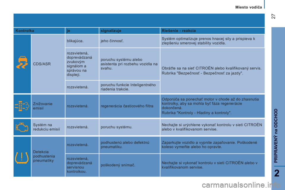 CITROEN JUMPER 2015  Návod na použitie (in Slovak)    Miesto vodiča   
27
2
PRIPRAVENÝ 
na
 ODCHOD
JUMPER-PAPIER_SK_CHAP02_PRET A PARTIR_ED01-2014
  Kontrolka     je     signalizuje     Riešenie - reakcia  
    CDS/ASR   blikajúca. 
 jeho činnos�