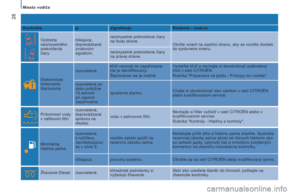 CITROEN JUMPER 2015  Návod na použitie (in Slovak)    Miesto vodiča   
28
JUMPER-PAPIER_SK_CHAP02_PRET A PARTIR_ED01-2014
  Kontrolka     je     signalizuje     Riešenie - reakcia  
    Výstraha 
neúmyselného 
prekročenia 
čiary   blikajúca, 
