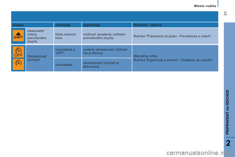 CITROEN JUMPER 2015  Návod na použitie (in Slovak)    Miesto vodiča   
31
2
PRIPRAVENÝ 
na
 ODCHOD
JUMPER-PAPIER_SK_CHAP02_PRET A PARTIR_ED01-2014
  Displej     zobrazuje    signalizuje      Riešenie - reakcia  
    Ukazovateľ 
zmeny 
prevodového
