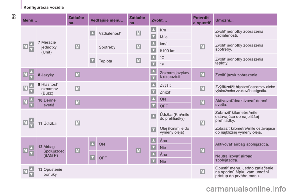 CITROEN JUMPER 2015 Návod na použitie (in Slovak) Konfigurácia vozidla
86
JUMPER-PAPIER_SK_CHAP04_TECHNOLOGIE A BORD_ED01-2014
Menu… Zatlačte
na...
Vedľajšie menu…
Zatlačte
na...
Zvoliť…
Potvrd CITROEN JUMPER 2015 Návod na použitie (in Slovak) Konfigurácia vozidla
86
JUMPER-PAPIER_SK_CHAP04_TECHNOLOGIE A BORD_ED01-2014
Menu… Zatlačte
na...
Vedľajšie menu…
Zatlačte
na...
Zvoliť…
Potvrd