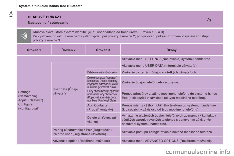 CITROEN JUMPER 2014  Návod na použitie (in Slovak) 104
   
Systém s funkciou hands free Bluetooth  
 
HLASOVÉ PRÍKAZY 
 
Kľúčové slová, ktoré systém identifikuje, sú usporiadané do troch úrovní (úroveň 1, 2 a 3). 
  Pri vyslovení prí