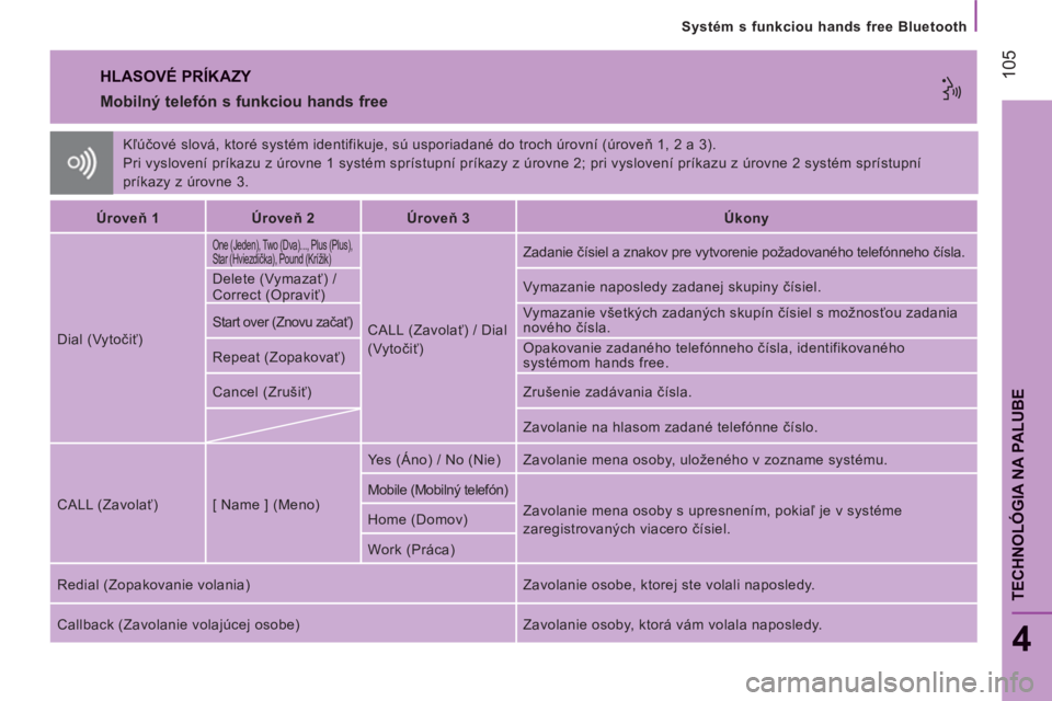CITROEN JUMPER 2014  Návod na použitie (in Slovak) 105
   
Systém s funkciou hands free Bluetooth
4
TECHNOLÓGIA NA PALUB
E
 
Kľúčové slová, ktoré systém identifikuje, sú usporiadané do troch úrovní (úroveň 1, 2 a 3). 
  Pri vyslovení p