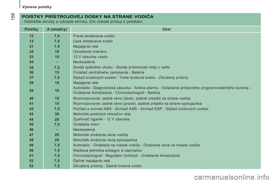 CITROEN JUMPER 2014 Návod na použitie (in Slovak) 158
Výmena poistky
POISTKY PRÍSTROJOVEJ DOSKY NA STRANE VODIČA
- Odstráňte skrutky a vyklopte skrinku, čím získate prístup k poistkám.
Poistky
A (ampéry)
CITROEN JUMPER 2014 Návod na použitie (in Slovak) 158
Výmena poistky
POISTKY PRÍSTROJOVEJ DOSKY NA STRANE VODIČA
- Odstráňte skrutky a vyklopte skrinku, čím získate prístup k poistkám.
Poistky
A (ampéry)