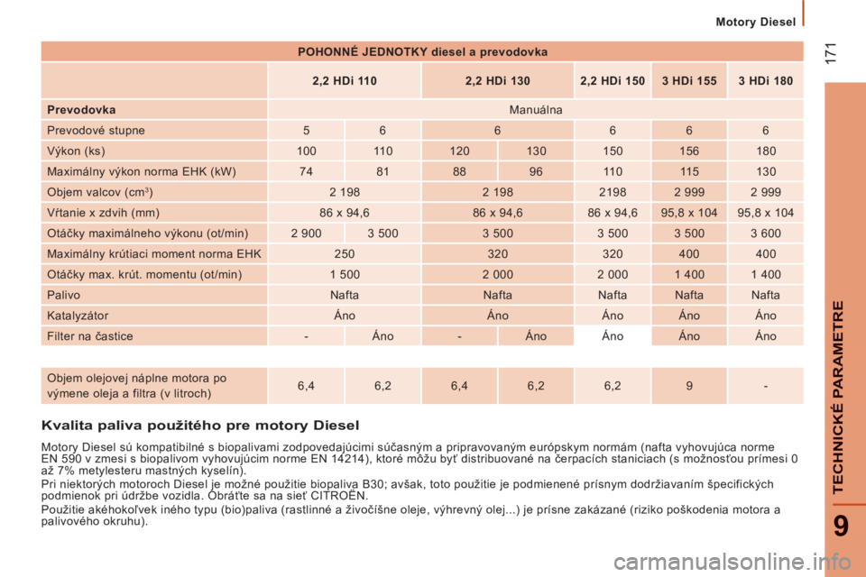 CITROEN JUMPER 2014  Návod na použitie (in Slovak) 17
1
9
TECHNI
CKÉ PARAMETR
E
   
 
Motory Diesel
Kvalita paliva použitého pre motory Diesel 
 
 
Motory Diesel sú kompatibilné s biopalivami zodpovedajúcimi súčasným a pripravovaným európsk