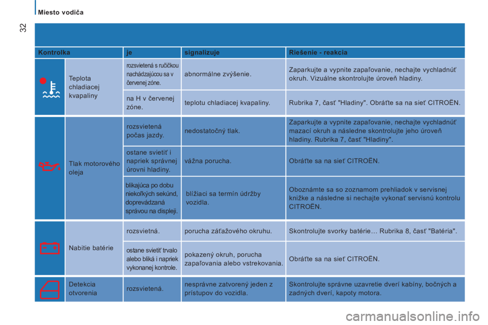 CITROEN JUMPER 2014  Návod na použitie (in Slovak) 32
   
 
Miesto vodiča  
 
   
Kontrolka    
je    
signalizuje    
Riešenie - reakcia  
 
 
 
Teplota 
chladiacej 
kvapaliny 
  rozsvietená s ručičkou 
nachádzajúcou sa v 
červenej zóne. 
 
