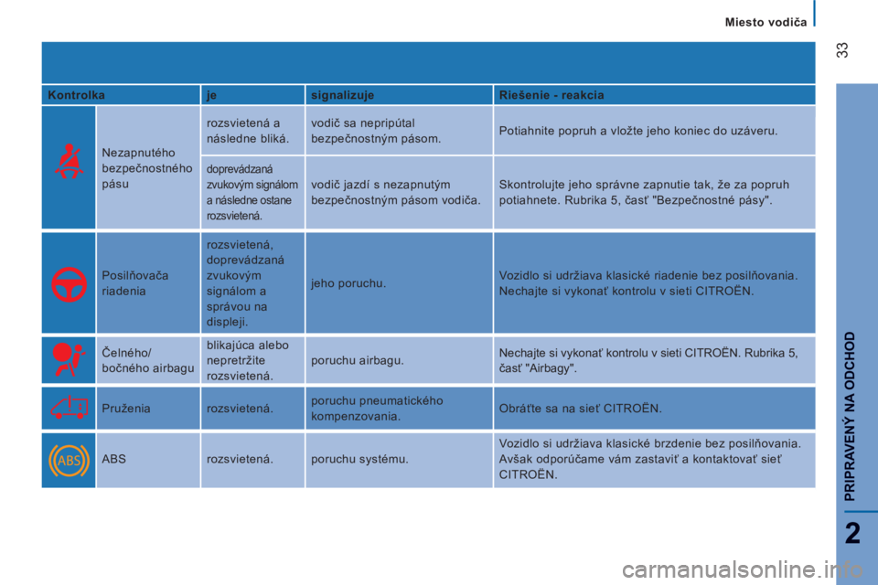 CITROEN JUMPER 2014  Návod na použitie (in Slovak) 33
2
PRIPRAVENÝ NA ODCHO
D
   
 
Miesto vodiča
   
Kontrolka    
je    
signalizuje    
Riešenie - reakcia  
 
 
 
Nezapnutého 
bezpečnostného 
pásu   rozsvietená a 
následne bliká.   vodič