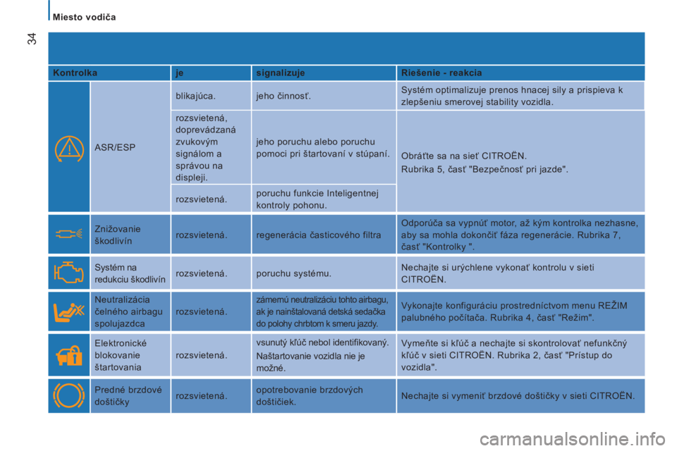 CITROEN JUMPER 2014  Návod na použitie (in Slovak) 34
   
 
Miesto vodiča  
 
   
Kontrolka    
je    
signalizuje    
Riešenie - reakcia  
 
  
ASR/ESP   blikajúca.  jeho činnosť.   Systém optimalizuje prenos hnacej sily a prispieva k 
zlepšen
