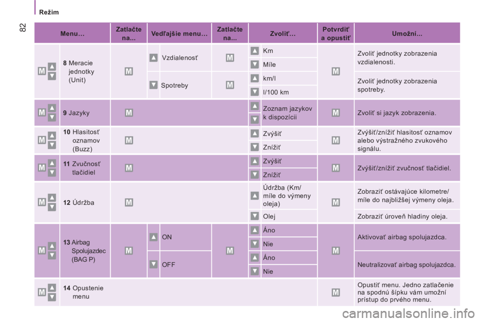 CITROEN JUMPER 2014  Návod na použitie (in Slovak) 82
   
 
Režim 
   
 
Menu…  
    
 
Zatlačte 
na...  
    
 
Ve dľajšie menu… 
 
    
 
Zatlačte 
na...  
    
 
Zvoliť…  
    
 
Potvrdiť 
a opustiť 
 
    
 
Umožní...  
 
   
8  
 