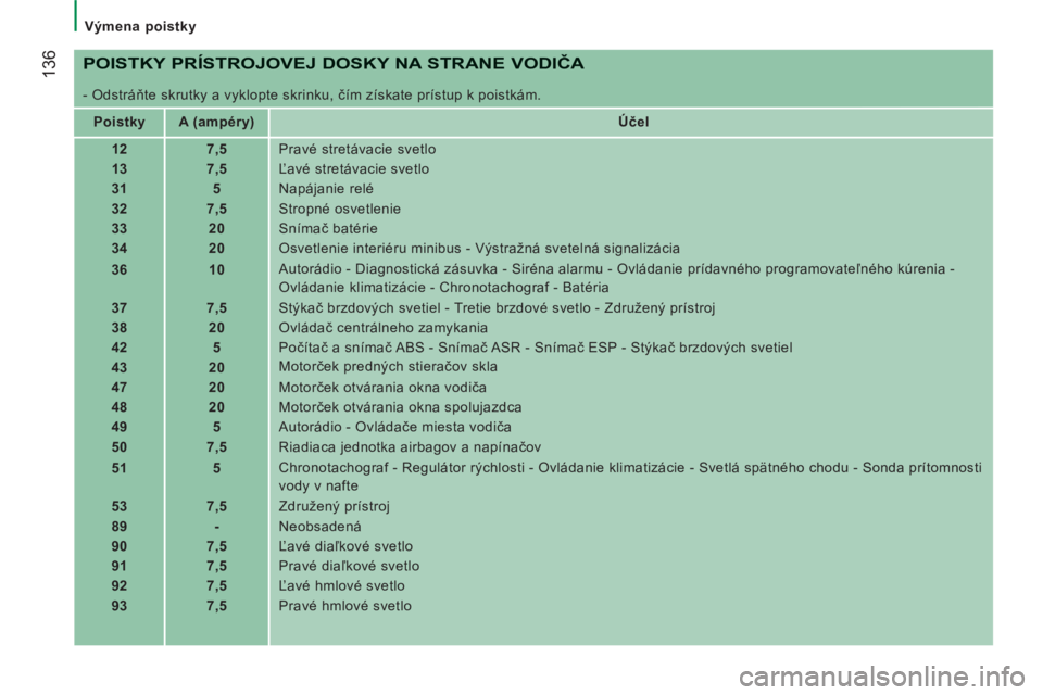 CITROEN JUMPER 2012 Návod na použitie (in Slovak)
Výmena poistky
136
POISTKY PRÍSTROJOVEJ DOSKY NA STRANE VODIČA
- Odstráňte skrutky a vyklopte skrinku, čím získate prístup k poistkám.
Poistky
A (ampéry)
CITROEN JUMPER 2012 Návod na použitie (in Slovak)
Výmena poistky
136
POISTKY PRÍSTROJOVEJ DOSKY NA STRANE VODIČA
- Odstráňte skrutky a vyklopte skrinku, čím získate prístup k poistkám.
Poistky
A (ampéry)