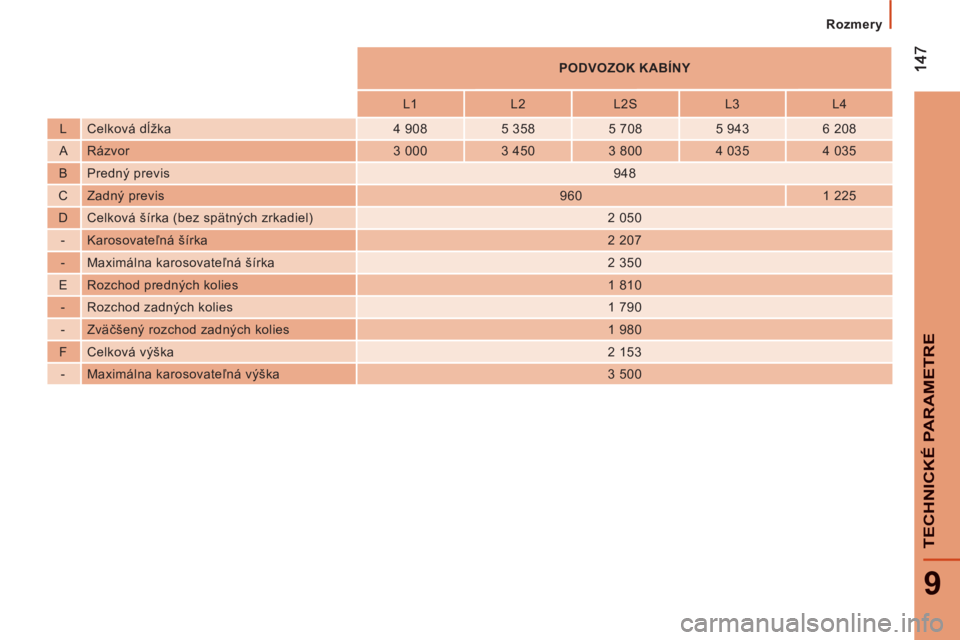CITROEN JUMPER 2012  Návod na použitie (in Slovak) 9
TECHNI
CKÉ PARAMETR
E
Rozmery
   
 
    
 
 
PODVOZOK KABÍNY  
 
 
 
 
    
 
L1    
L2    
L2S    
L3    
L4  
   
L   Celková dĺžka   
4 908    
5 358    
5 708    
5 943    
6 208  
   
A   