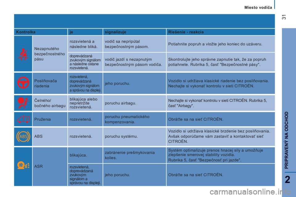 CITROEN JUMPER 2012  Návod na použitie (in Slovak)    
 
Miesto vodiča
31
2
PRIPRAVENÝ NA ODCHO
D
 
 
Kontrolka    
je    
signalizuje    
Riešenie - reakcia  
 
 
 
Nezapnutého 
bezpečnostného 
pásu   rozsvietená a 
následne bliká.   vodič