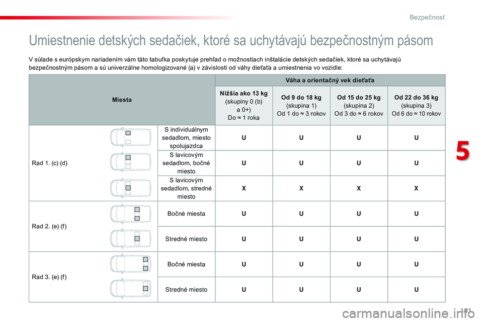 CITROEN JUMPER SPACETOURER 2017 Návod na použitie (in Slovak) 181
Spacetourer-VP_sk_Chap05_securite_ed01-2016
V súlade s európskym nariadením vám táto tabuľka poskytuje prehľad o možnostiach inštalácie detských sedačiek, ktoré sa uchytávajú
bezpe CITROEN JUMPER SPACETOURER 2017 Návod na použitie (in Slovak) 181
Spacetourer-VP_sk_Chap05_securite_ed01-2016
V súlade s európskym nariadením vám táto tabuľka poskytuje prehľad o možnostiach inštalácie detských sedačiek, ktoré sa uchytávajú
bezpe