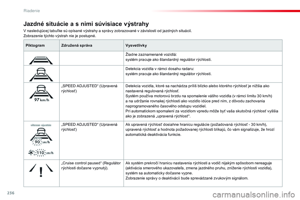 CITROEN JUMPER SPACETOURER 2017 Návod na použitie (in Slovak) 236
Spacetourer-VP_sk_Chap06_conduite_ed01-2016
V nasledujúcej tabuľke sú opísané výstrahy a správy zobrazované v závislosti od jazdných situácií.
Zobrazenie týchto výstrah nie je postup CITROEN JUMPER SPACETOURER 2017 Návod na použitie (in Slovak) 236
Spacetourer-VP_sk_Chap06_conduite_ed01-2016
V nasledujúcej tabuľke sú opísané výstrahy a správy zobrazované v závislosti od jazdných situácií.
Zobrazenie týchto výstrah nie je postup
