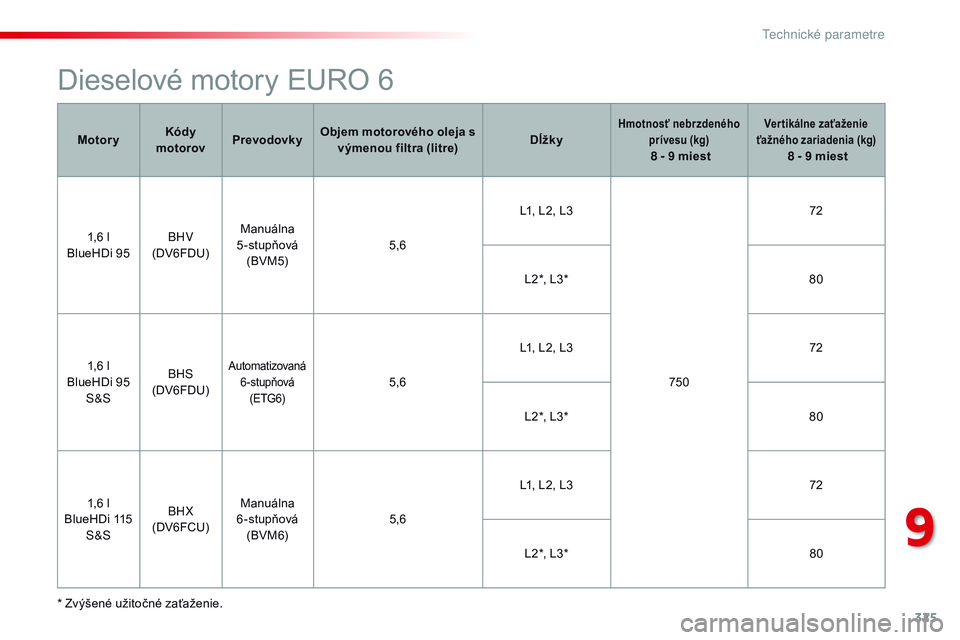 CITROEN JUMPER SPACETOURER 2017 Návod na použitie (in Slovak) 325
Spacetourer-VP_sk_Chap09_caracteristiques-techniques_ed01-2016
Dieselové motory EURO 6
* Zvýšené užitočné zaťaženie.M otory
Kódy
motorov Prevodovky Objem motorového oleja s
výmenou f CITROEN JUMPER SPACETOURER 2017 Návod na použitie (in Slovak) 325
Spacetourer-VP_sk_Chap09_caracteristiques-techniques_ed01-2016
Dieselové motory EURO 6
* Zvýšené užitočné zaťaženie.M otory
Kódy
motorov Prevodovky Objem motorového oleja s
výmenou f