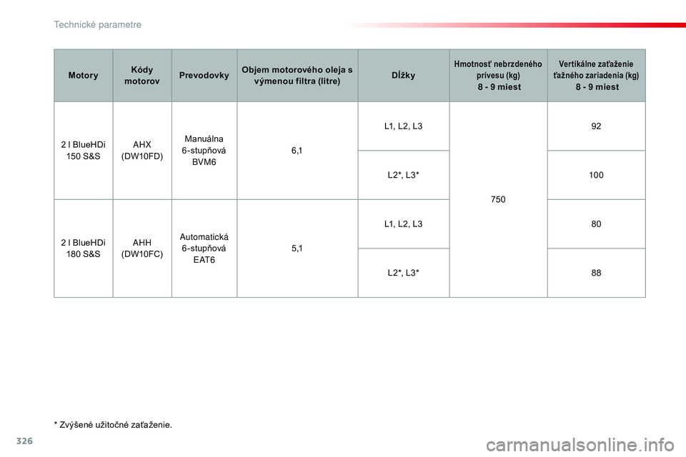 CITROEN JUMPER SPACETOURER 2017 Návod na použitie (in Slovak) 326
Spacetourer-VP_sk_Chap09_caracteristiques-techniques_ed01-2016
* Zvýšené užitočné zaťaženie.M otory
Kódy
motorov Prevodovky Objem motorového oleja s
výmenou filtra (litre) Dĺžky
Hmo CITROEN JUMPER SPACETOURER 2017 Návod na použitie (in Slovak) 326
Spacetourer-VP_sk_Chap09_caracteristiques-techniques_ed01-2016
* Zvýšené užitočné zaťaženie.M otory
Kódy
motorov Prevodovky Objem motorového oleja s
výmenou filtra (litre) Dĺžky
Hmo