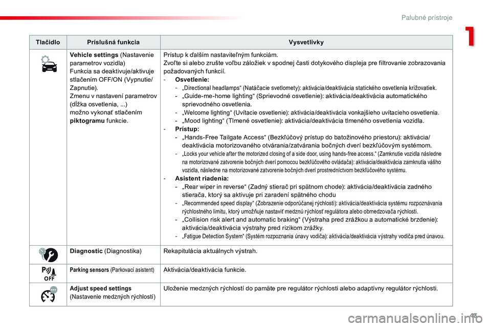 CITROEN JUMPER SPACETOURER 2017 Návod na použitie (in Slovak) 43
Spacetourer-VP_sk_Chap01_instruments-de-bord_ed01-2016
TlačidloPríslušná funkcia Vysvetlivky
Vehicle settings (Nastavenie
parametrov vozidla)
Funkcia sa deaktivuje/aktivuje
stlačením OFF/O CITROEN JUMPER SPACETOURER 2017 Návod na použitie (in Slovak) 43
Spacetourer-VP_sk_Chap01_instruments-de-bord_ed01-2016
TlačidloPríslušná funkcia Vysvetlivky
Vehicle settings (Nastavenie
parametrov vozidla)
Funkcia sa deaktivuje/aktivuje
stlačením OFF/O