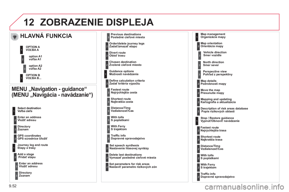 CITROEN JUMPER MULTISPACE 2014 Návod na použitie (in Slovak) 9.52
12ZOBRAZENIE DISPLEJA
MENU „Navigation - guidance“
(MENU „Navigácia - navádzanie“ )
Enter an address Vložiť adresu
Select destination
Voľba cieľa
Directory CITROEN JUMPER MULTISPACE 2014 Návod na použitie (in Slovak) 9.52
12ZOBRAZENIE DISPLEJA
MENU „Navigation - guidance“
(MENU „Navigácia - navádzanie“ )
Enter an address Vložiť adresu
Select destination
Voľba cieľa
Directory