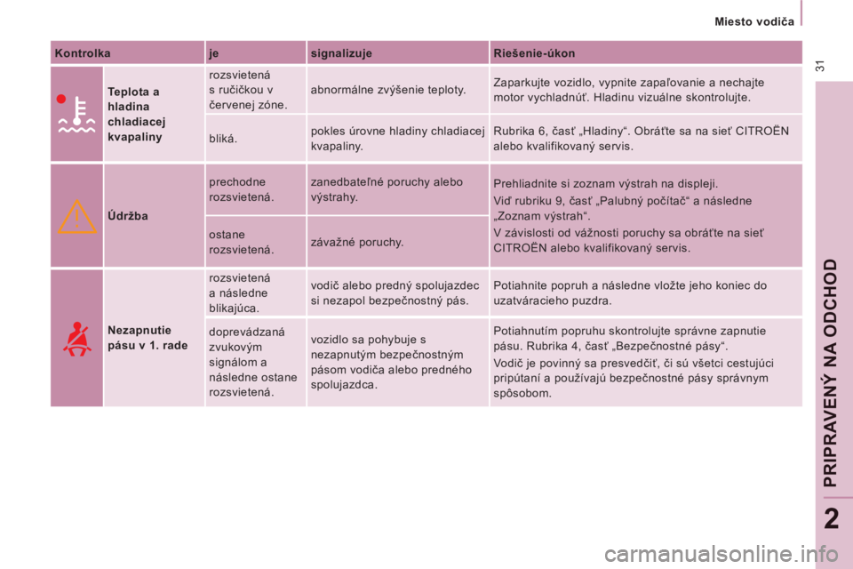 CITROEN JUMPER MULTISPACE 2014  Návod na použitie (in Slovak)  31
   
 
Miesto vodiča  
 
PRI
PRAV
ENÝ NA ODCHO
D
2
 
 
Kontrolka    
je    
signalizuje    
Riešenie-úkon  
      
Teplota a 
hladina 
chladiacej 
kvapaliny    rozsvietená 
s ručičkou v 
če