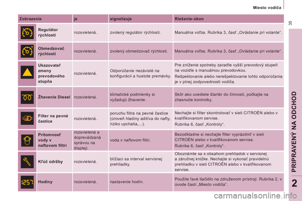 CITROEN JUMPER MULTISPACE 2014  Návod na použitie (in Slovak)  35
   
 
Miesto vodiča  
 
PRI
PRAV
ENÝ NA ODCHO
D
2
 
 
Zobrazenie    
je    
signalizuje    
Riešenie-úkon  
 
  
 
Regulátor 
rýchlosti    rozsvietená.  zvolený regulátor rýchlosti.   Ma