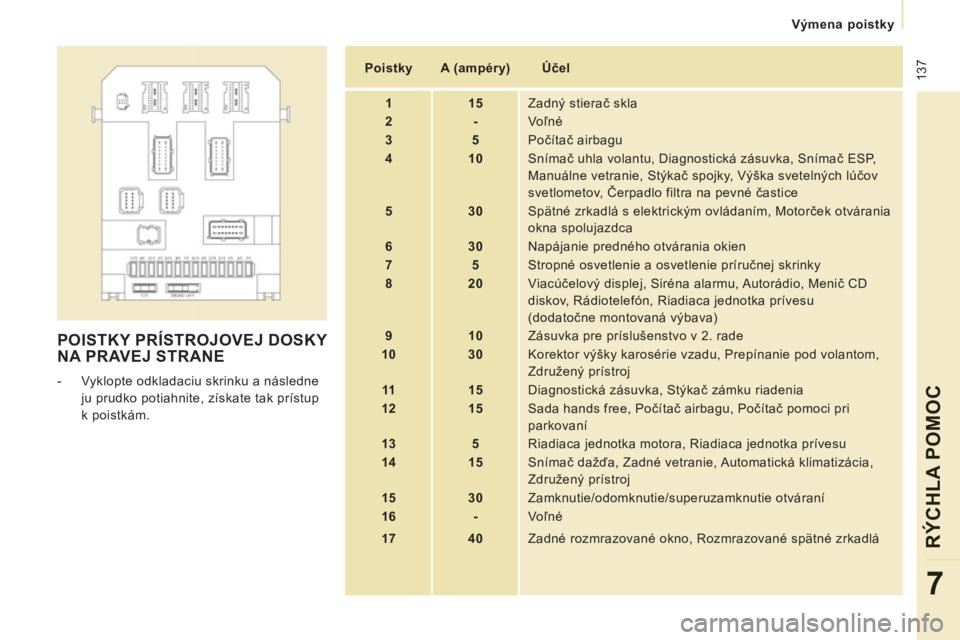 CITROEN JUMPER MULTISPACE 2012  Návod na použitie (in Slovak)  137
   
 
Výmena poistky
RÝCHLA POMOC
7
 
POISTKY PRÍSTROJOVEJ DOSKY 
NA PRAVEJ STRANE
   
 
-   Vyklopte odkladaciu skrinku a následne 
ju prudko potiahnite, získate tak prístup 
k poistkám. 