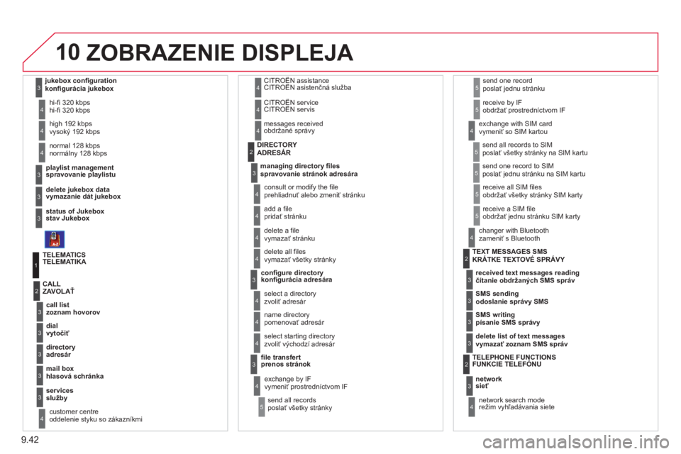 CITROEN JUMPER MULTISPACE 2012  Návod na použitie (in Slovak) 9.42
10
playlist management
spravovanie playlistu hi-fi 320 kbps 
hi-fi 320 kbps 
delete jukebox data 
v
ymazanie dát jukebox  
status of Jukebox 
stav Jukebox  
 
  hi
gh 192 kbps
vysoký 192 kbps
n