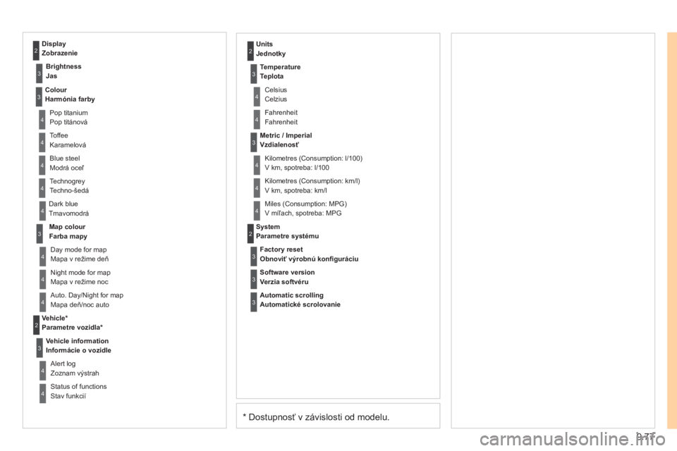 CITROEN JUMPER MULTISPACE 2012  Návod na použitie (in Slovak) 9.77
* Dostupnosť v závislosti od modelu.  
Dark blueTmavomodrá 
   
Map colour
   
Farba mapy  
Ni
ght mode for mapMapa v režime noc    
Units
Jednotk
y 
Da
y mode for mapMapa v režime deň
Vehi