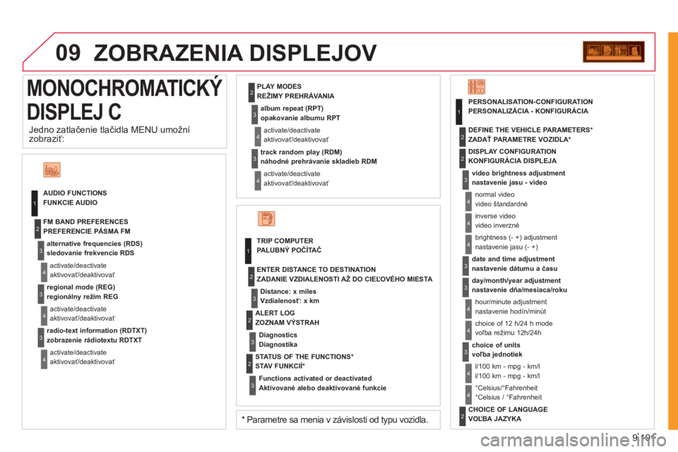 CITROEN JUMPER MULTISPACE 2012  Návod na použitie (in Slovak) 9.101
09
MONOCHROMATICKÝ 
DISPLEJ C 
  ZOBRAZENIA DISPLEJOV
AUDIO FUNCTIONS
FUNKCIE AUDIO 
alternative frequencies (RDS) 
sledovanie frekvencie RDS
activate/deactivateaktivovať/deaktivovať  FM BAND