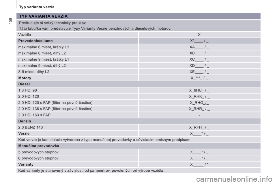 CITROEN JUMPER MULTISPACE 2012  Návod na použitie (in Slovak) 156
  Typ varianta verzia 
  Preštudujte si veľký technický preukaz. 
  Táto tabuľka vám predstavuje Typy Varianty Verzie benzínových a dieselových motorov. 
TYP VARIANTA VERZIA
 
Vozidlo  
