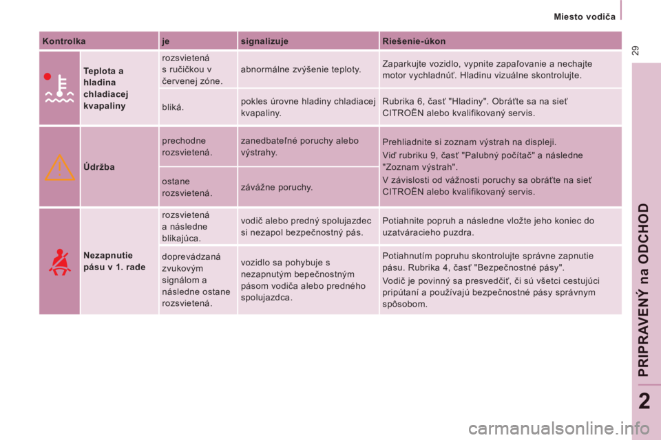 CITROEN JUMPER MULTISPACE 2012  Návod na použitie (in Slovak)  29
   
 
Miesto vodiča  
 
PRIPRAVENÝ 
na
 ODCHO
D
2
 
 
Kontrolka    
je    
signalizuje    
Riešenie-úkon  
      
Teplota a 
hladina 
chladiacej 
kvapaliny    rozsvietená 
s ručičkou v 
če
