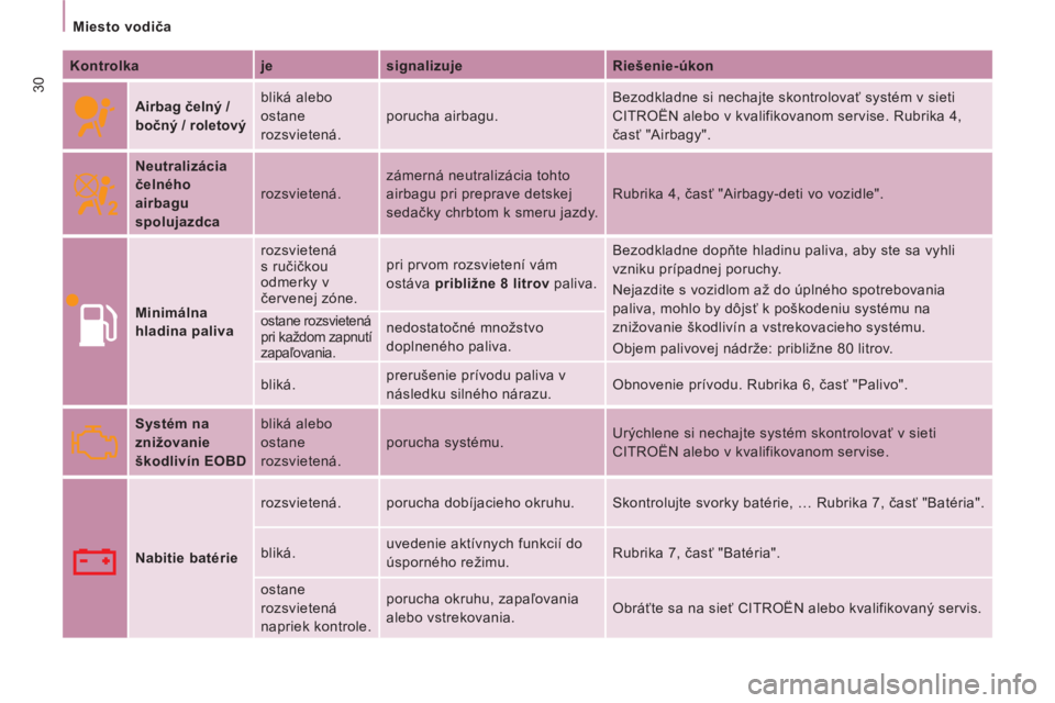 CITROEN JUMPER MULTISPACE 2012  Návod na použitie (in Slovak) 30
Miesto vodiča  
 
   
Kontrolka    
je    
signalizuje    
Riešenie-úkon  
 
  
 
Airbag čelný / 
bočný / roletový 
   bliká alebo 
ostane 
rozsvietená.   porucha airbagu.   Bezodkladne s