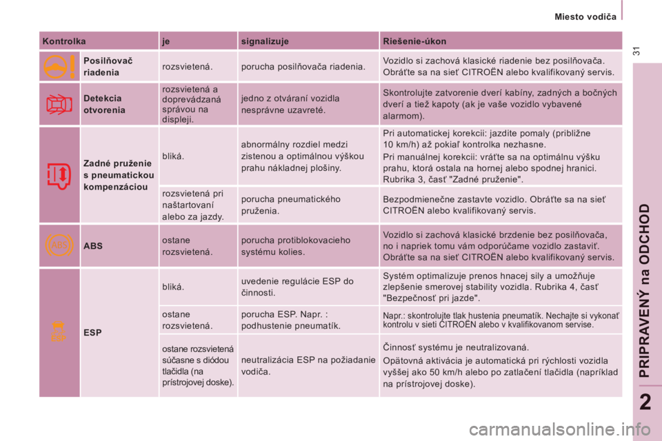CITROEN JUMPER MULTISPACE 2012  Návod na použitie (in Slovak) ABS
ESP
 31
   
 
Miesto vodiča  
 
PRIPRAVENÝ 
na
 ODCHO
D
2
 
 
Kontrolka    
je    
signalizuje    
Riešenie-úkon  
 
  
 
Posilňovač 
riadenia    rozsvietená.  porucha posilňovača riadeni