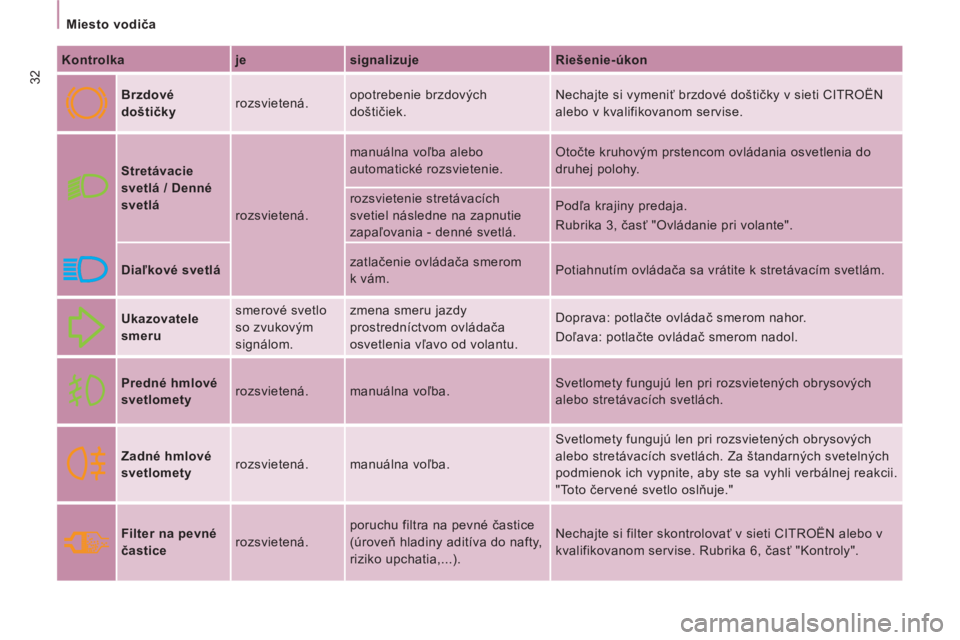 CITROEN JUMPER MULTISPACE 2012  Návod na použitie (in Slovak) 32
Miesto vodiča  
 
   
Kontrolka    
je    
signalizuje    
Riešenie-úkon  
 
  
 
Brzdové 
doštičky    rozsvietená.   opotrebenie brzdových 
doštičiek.   Nechajte si vymeniť brzdové do�
