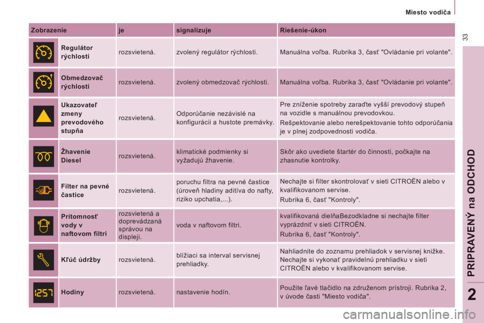 CITROEN JUMPER MULTISPACE 2012  Návod na použitie (in Slovak)  33
   
 
Miesto vodiča  
 
PRIPRAVENÝ 
na
 ODCHO
D
2
 
 
Zobrazenie    
je    
signalizuje    
Riešenie-úkon  
 
  
 
Regulátor 
rýchlosti    rozsvietená.  zvolený regulátor rýchlosti.   Ma