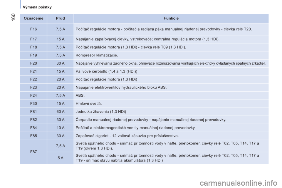 CITROEN NEMO 2014  Návod na použitie (in Slovak)  160
 
 
 
Výmena poistky  
 
   
 
Označenie  
   
 
Prúd  
   
 
Funkcie  
 
   
F16    
7,5 A   Počítač regulácie motora - počítač a radiaca páka manuálnej riadenej prevodovky - cievka 