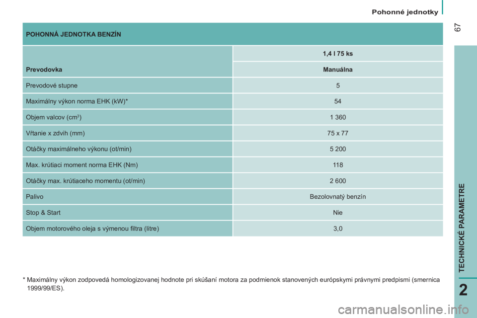 CITROEN NEMO 2014  Návod na použitie (in Slovak)  67
2
 
Pohonné jednotky 
TECHNICKÉ PARAMETRE
 
 
 
POHONNÁ JEDNOTKA BENZÍN 
 
 
    
 
 
1,4 l 75 ks 
 
 
   
Prevodovka 
  
 
Manuálna  
  Prevodové stupne  
 
5  
  Maximálny výkon norma EH