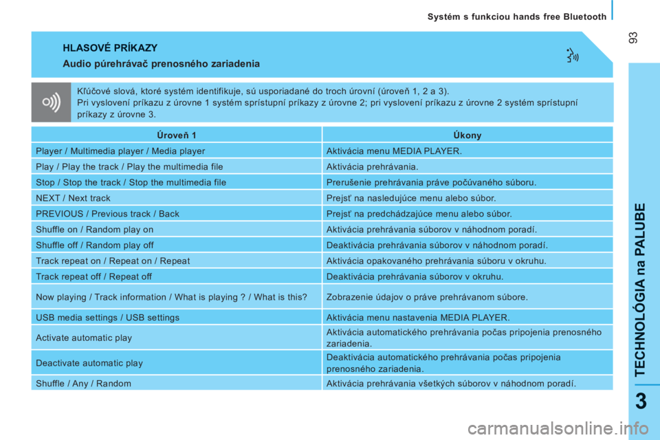 CITROEN NEMO 2013  Návod na použitie (in Slovak) 93
TECHNOLÓGIA na PALUB
E
   
Systém s funkciou hands free Bluetooth
3
 
HLASOVÉ PRÍKAZY 
   
Audio púrehrávač prenosného zariadenia 
 
 
 
Úroveň 1  
   
 
Úkony  
 
  Player / Multimedia 
