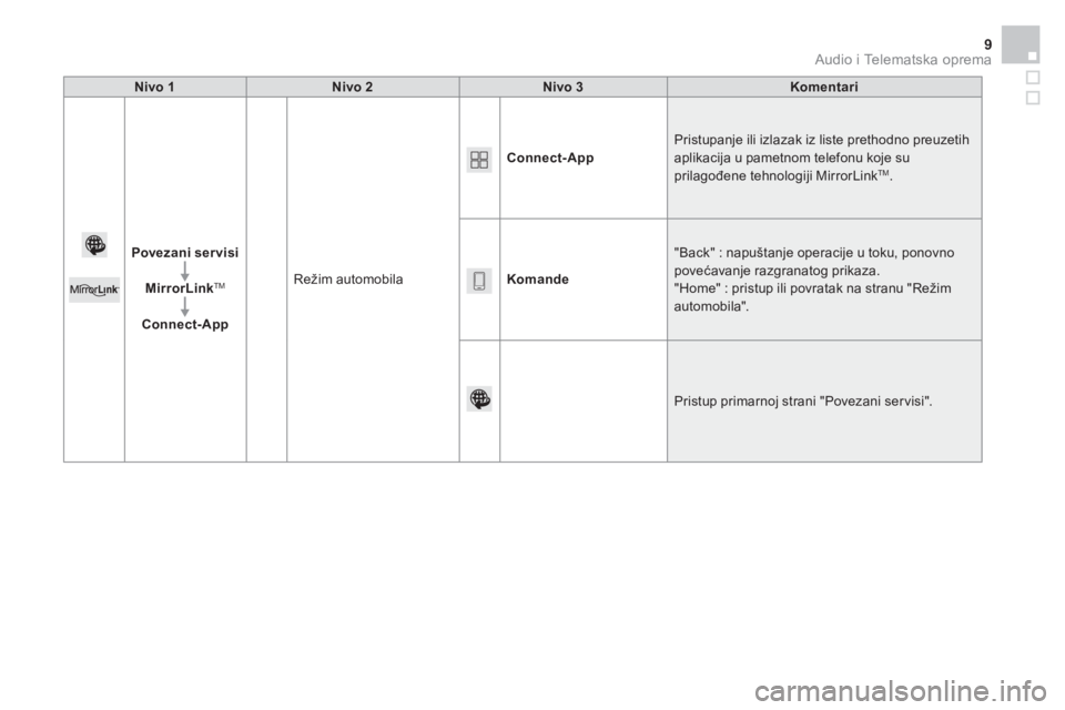 CITROEN BERLINGO MULTISPACE 2015 Priručnik (in Serbian) Audio i Telematska oprema 9
Nivo 1
Nivo 2
Nivo 3
Komentari
Povezani ser visi
MirrorLink
TM
Connect-App
Režim automobila
Connect-App
Pr CITROEN BERLINGO MULTISPACE 2015 Priručnik (in Serbian) Audio i Telematska oprema 9
Nivo 1
Nivo 2
Nivo 3
Komentari
Povezani ser visi
MirrorLink
TM
Connect-App
Režim automobila
Connect-App
Pr