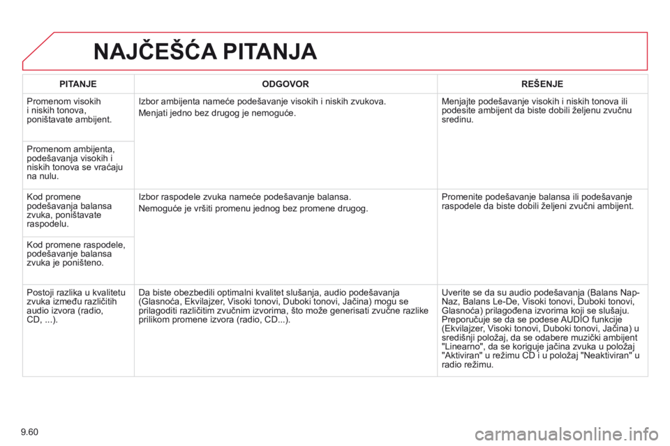 CITROEN BERLINGO MULTISPACE 2014 Priručnik (in Serbian) 9.60
NAJČEŠĆA PITANJA
PITANJEODGOVORREŠENJE
Promenom visokih i niskih tonova, poništavate ambijent.
Izbor ambijenta nameće podešavanje visokih i niskih zvukova.
Menjati jedno bez drugog CITROEN BERLINGO MULTISPACE 2014 Priručnik (in Serbian) 9.60
NAJČEŠĆA PITANJA
PITANJEODGOVORREŠENJE
Promenom visokih i niskih tonova, poništavate ambijent.
Izbor ambijenta nameće podešavanje visokih i niskih zvukova.
Menjati jedno bez drugog