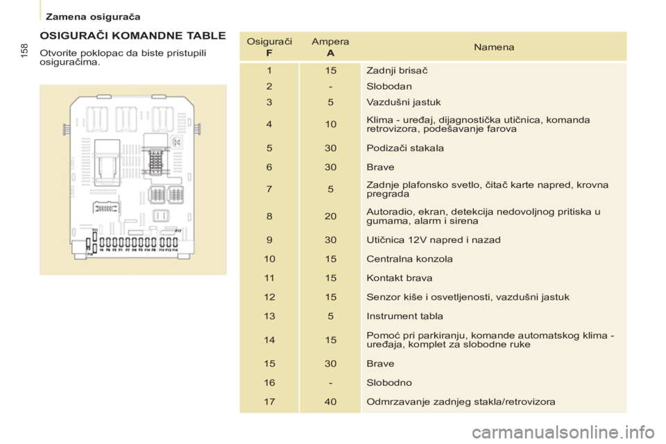 CITROEN BERLINGO MULTISPACE 2013  Priručnik (in Serbian) 158
   
 
Zamena osigurača  
 
 
 
OSIGURAČI KOMANDNE TABLE 
 
Otvorite poklopac da biste pristupili 
osiguračima.    Osigurači   
  F 
   Ampera   
  A 
   Namena 
  1  15  Zadnji brisač 
  2  -