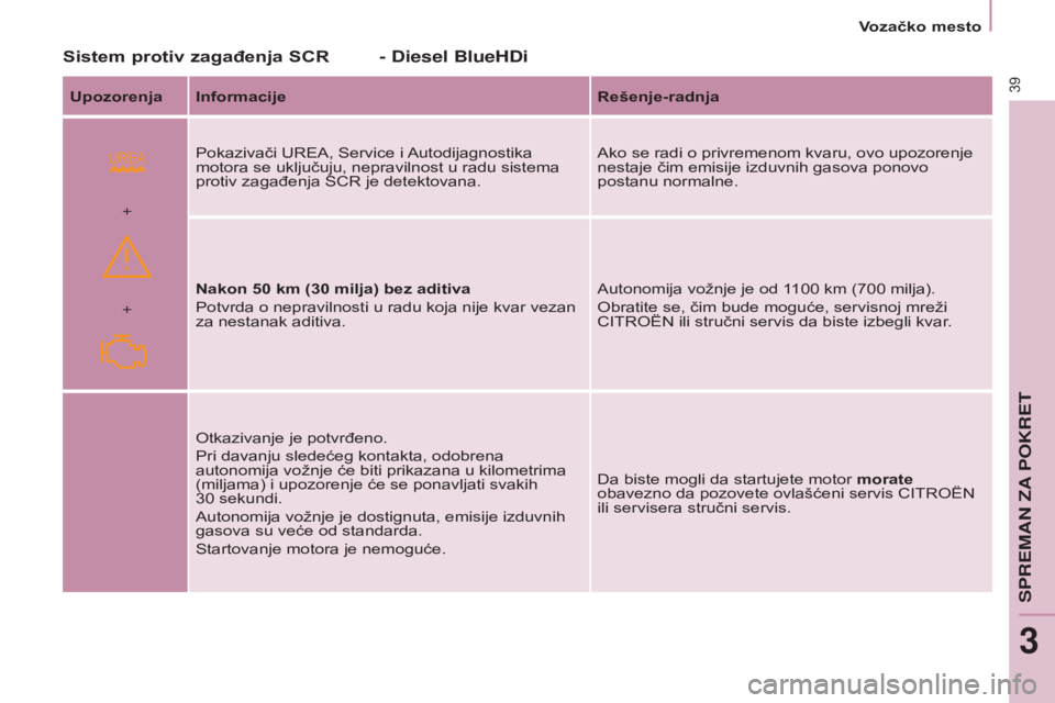 CITROEN BERLINGO ELECTRIC 2017 Priručnik (in Serbian)
+ +
39
BERLINGO-2-VU_SR_CHAP03_PRET-A-PARTIR_ED01-2015BERLINGO-2-VU_SR_CHAP03_PRET-A-PARTIR_ED01-2015
Sistem protiv zagađenja ScR- Diesel BlueHDi
upozorenja Informacije Rešenje-radnja
Pokazivači CITROEN BERLINGO ELECTRIC 2017 Priručnik (in Serbian)
+ +
39
BERLINGO-2-VU_SR_CHAP03_PRET-A-PARTIR_ED01-2015BERLINGO-2-VU_SR_CHAP03_PRET-A-PARTIR_ED01-2015
Sistem protiv zagađenja ScR- Diesel BlueHDi
upozorenja Informacije Rešenje-radnja
Pokazivači