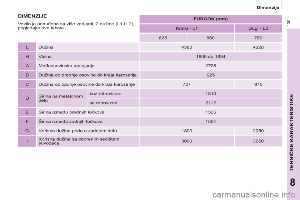 CITROEN BERLINGO ELECTRIC 2015  Priručnik (in Serbian) 135
   
 
Dimenzije  
 
TEHNIČKE KARAKTERISTIK
E
8
 
 
 
 
 
FURGON (mm) 
 
 
   
Kratki - L1    
Dugi - L2  
   
625    
850    
750  
   
L   Dužina   
4380    
4628  
   
H   Visina   
1805 do 18