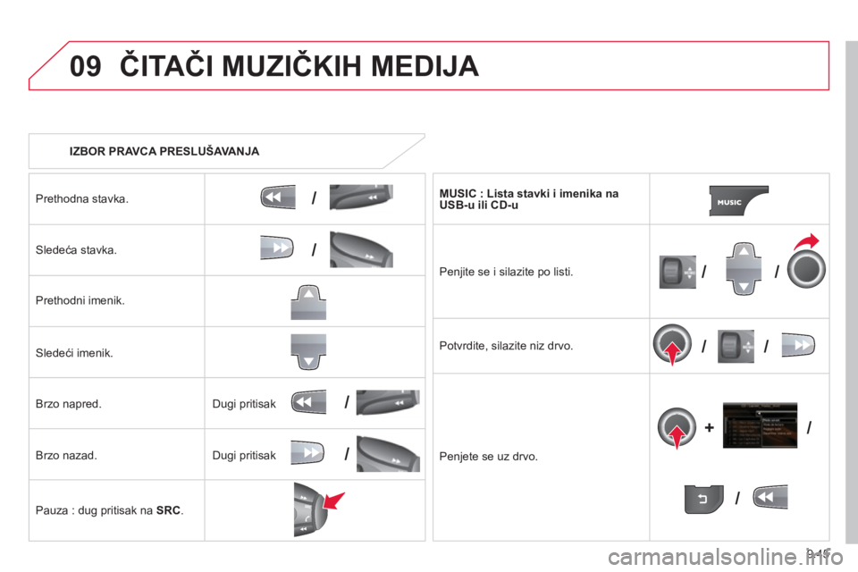 CITROEN BERLINGO ELECTRIC 2015  Priručnik (in Serbian) 9.45
09
/
/
//
//
/
+/
/
/
ČITAČI MUZIČKIH MEDIJA 
   IZBOR PRAVCA PRESLUŠAVANJA  
Prethodna stavka.  
Sledeća stavka.
Pr
ethodni imenik.  
Slede ći imenik.  
Brzo napred.
Brz
o nazad.
Pauza : d
