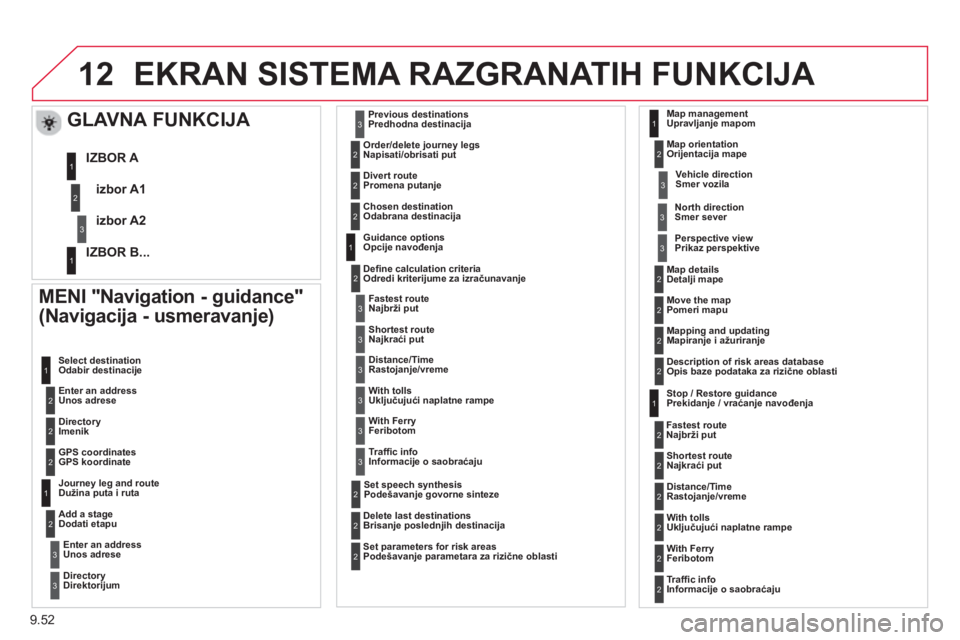 CITROEN BERLINGO ELECTRIC 2015  Priručnik (in Serbian) 9.52
12EKRAN SISTEMA RAZGRANATIH FUNKCIJA 
  MENI "Navigation - guidance" 
(Navigacija - usmeravanje) 
  Enter an address Unos adrese  
 Select destination
Odabir destinaci
je 
  
DirectoryImenik
  GP