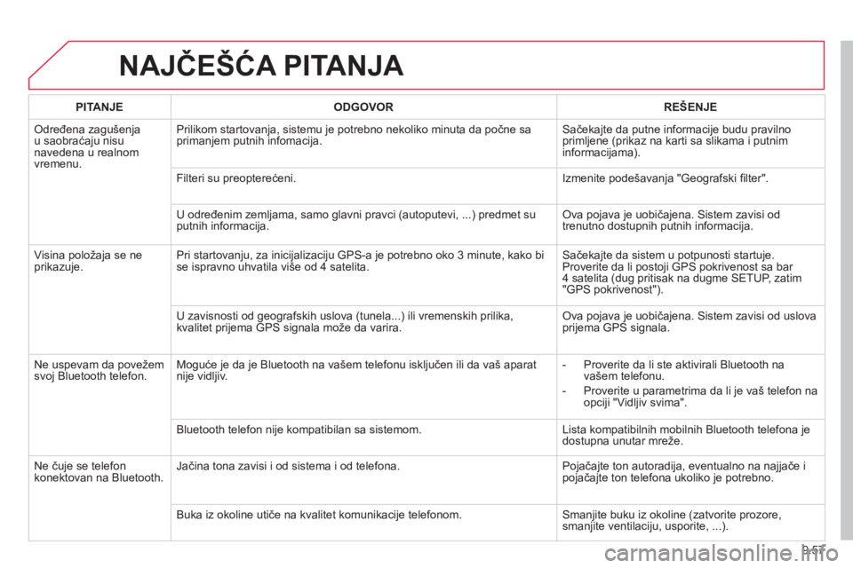 CITROEN BERLINGO ELECTRIC 2015  Priručnik (in Serbian) 9.57
NAJČEŠĆA PITANJA 
PITANJEODGOVORREŠENJE
 
Određena zagušenja
u saobra ćaju nisu navedena u realnom 
vremenu. Prilikom startovan
ja, sistemu je potrebno nekoliko minuta da po
čne sa
priman