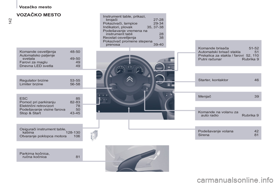 CITROEN BERLINGO ELECTRIC 2015  Priručnik (in Serbian) 142
   
 
Vozačko mesto  
 
 
 
ESC 85 
  Pomoć pri parkiranju  82-83 
  Električni retrovizori  78 
  Podešavanje visine farova  50 
  Stop & Start  43-45     
Starter, kontaktor  46      
Komand