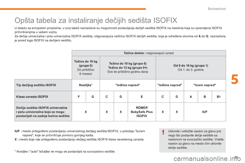 CITROEN C-ZERO 2017 Priručnik (in Serbian) 85
C-Zero_sr_Chap05_securite_ed01-2016
Opšta tabela za instaliranje dečijih sedišta ISOFIX
IUF : mesto prilagođeno postavljanju univerzalnog dečijeg sedišta ISOFIX, u položaju "Licem
napr CITROEN C-ZERO 2017 Priručnik (in Serbian) 85
C-Zero_sr_Chap05_securite_ed01-2016
Opšta tabela za instaliranje dečijih sedišta ISOFIX
IUF : mesto prilagođeno postavljanju univerzalnog dečijeg sedišta ISOFIX, u položaju "Licem
napr