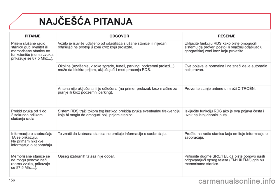 CITROEN C-ZERO 2016 Priručnik (in Serbian) 156
C-zero_sr_Chap11b_rde2_ed01-2014
NAJčEšĆA PITANJA
PITANJE ODGOVOR REŠENJE
Prijem slušane radio
stanice gubi kvalitet ili
memorisane stanice ne
funkcionišu (nema zvuka,
prikazuje se 87,5 CITROEN C-ZERO 2016 Priručnik (in Serbian) 156
C-zero_sr_Chap11b_rde2_ed01-2014
NAJčEšĆA PITANJA
PITANJE ODGOVOR REŠENJE
Prijem slušane radio
stanice gubi kvalitet ili
memorisane stanice ne
funkcionišu (nema zvuka,
prikazuje se 87,5