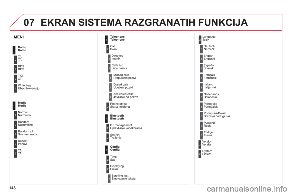 CITROEN C-ZERO 2014  Priručnik (in Serbian) 07
148
EKRAN SISTEMA RAZGRANATIH FUNKCIJA 
1
2
2
2
2
1
2
2
2
1
2
2
2
2
3
3
1
2
2
4
4
4
1
2
3
2
3
3
3
3
3
3
3
2
2
3
3
3
MENI 
Radio
Radio
TATA 
RD
SRDS
TXTXT
Write freqUbaci fekvenciju 
MediaMedia  
No