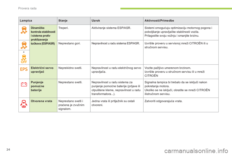 CITROEN C-ZERO 2012  Priručnik (in Serbian) Provera rada
24
   
 
Lampica 
 
   
 
Stanje 
 
   
 
Uzrok 
 
   
 
Aktivnosti/Primedbe 
 
 
 
  
 Dinamička 
kontrola stabilnosti 
i sistema protiv 
proklizavanja 
točkova (ESP/ASR) 
  
Tr e p e 